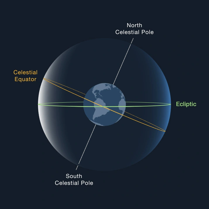 Illustration of Celestial Sphere. (Credit: NASA)
Beginner's Guide to Night Sky and Celestial Sphere