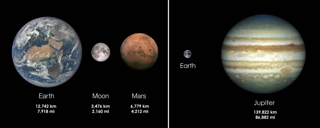 While left image shows that the size comparison between Earth, Moon and Mars, right image shows the size comparison between Earth and Jupiter.